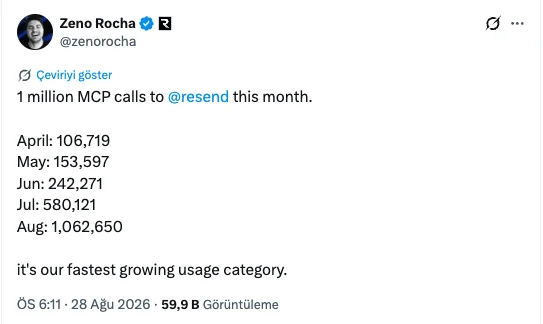 Zeno Rocha's post on X: 1 million MCP calls to Resend in August, up from 106,719 in April, their fastest growing usage category
