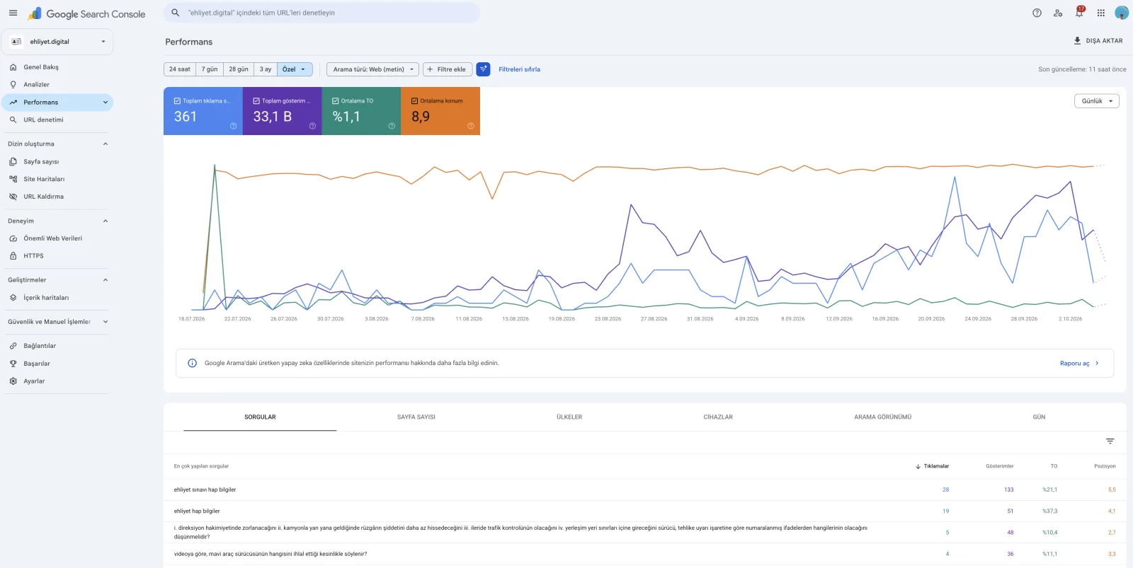 Google Search Console performance report with clicks, impressions, CTR and average position